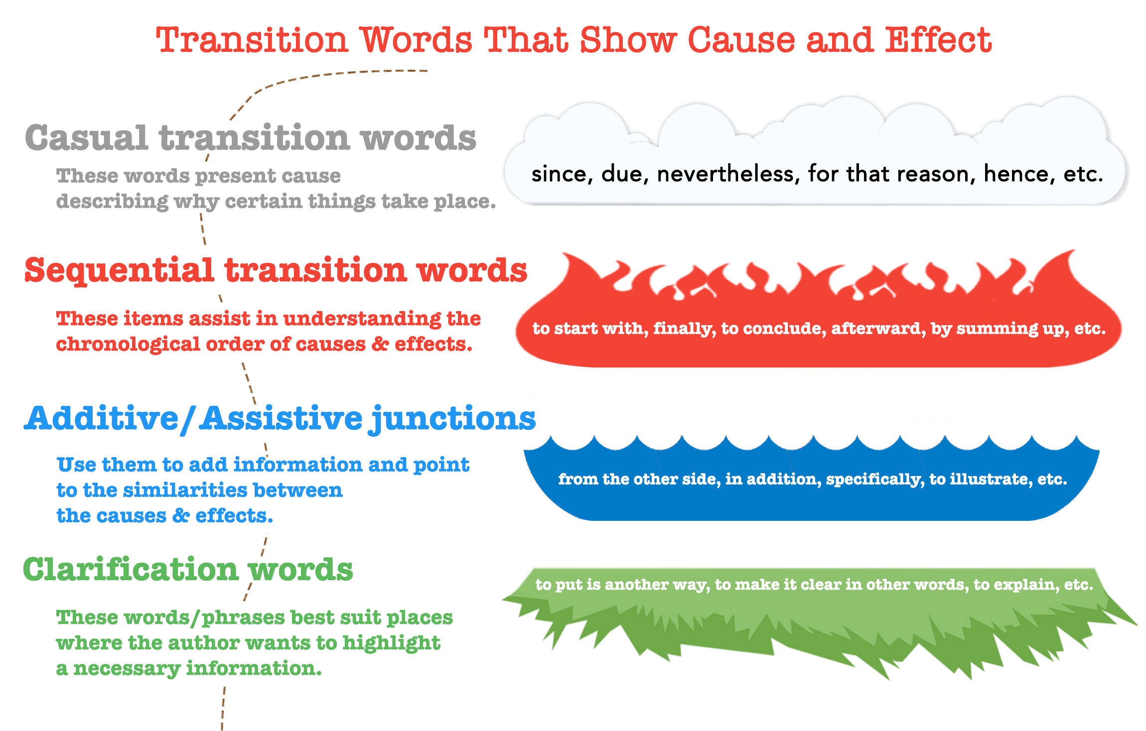 cause and effect writing