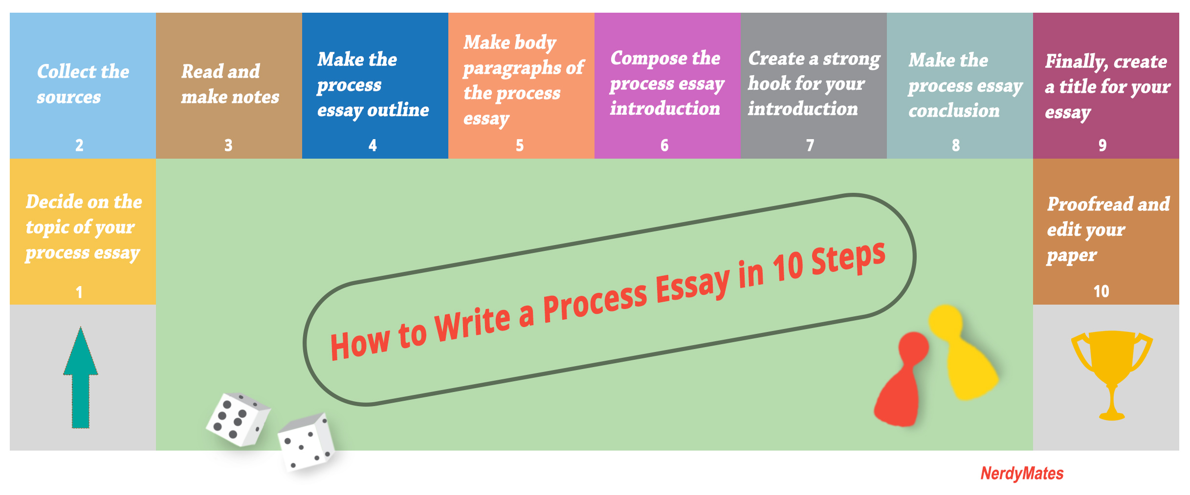 process essay topics easy